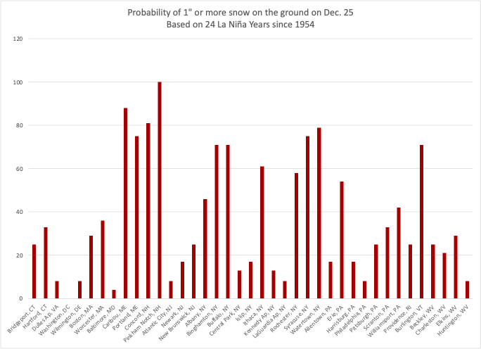 la nina probabilities