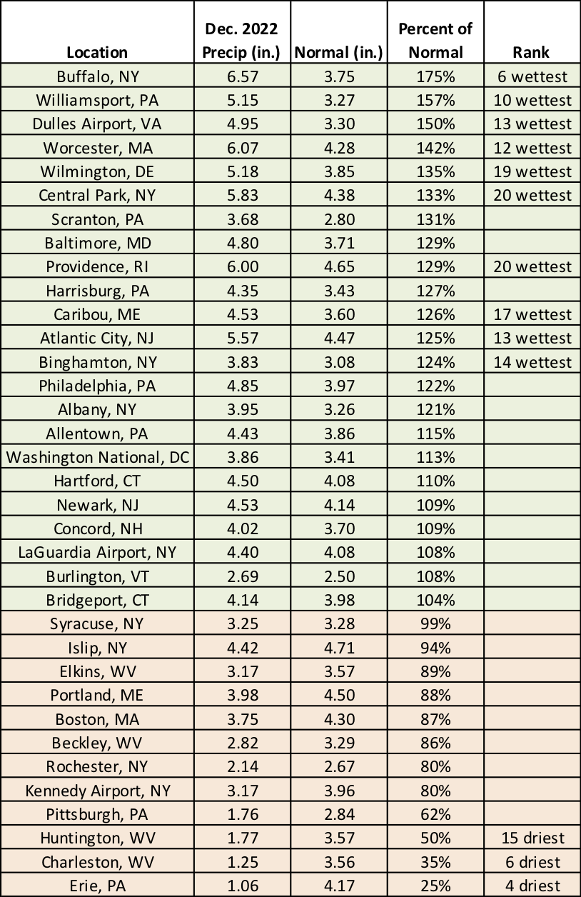 dec precip chart