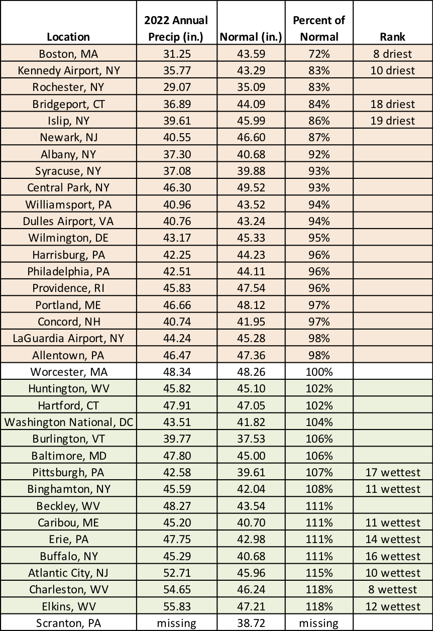 2022 precip chart