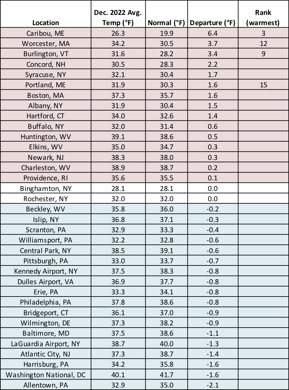 dec temp chart