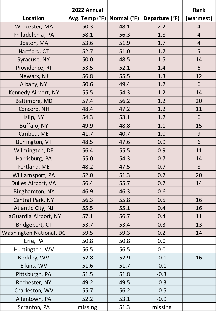 2022 temp chart