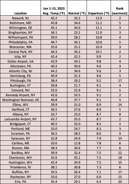 mid-jan temp chart