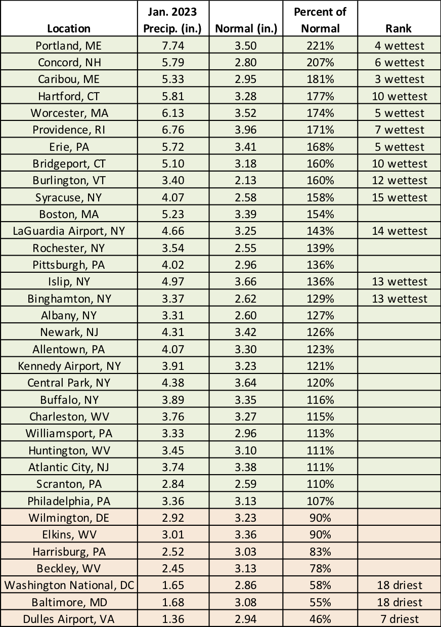 precip table