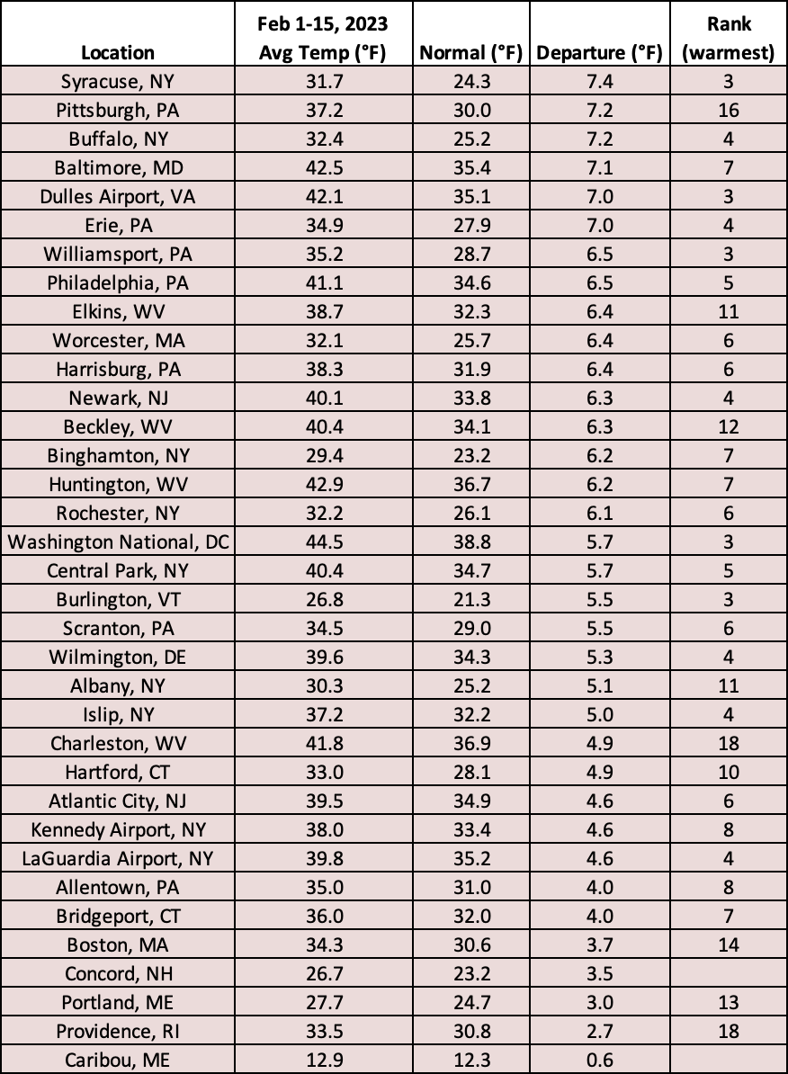 mid-feb temps chart