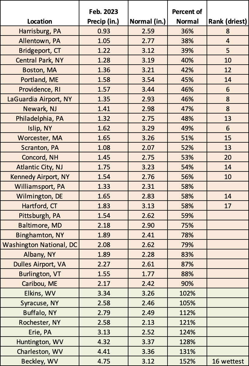 feb precip chart