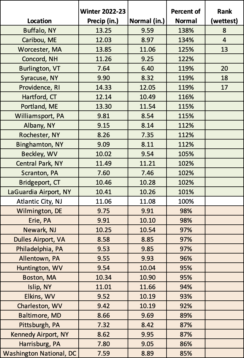 winter precip chart