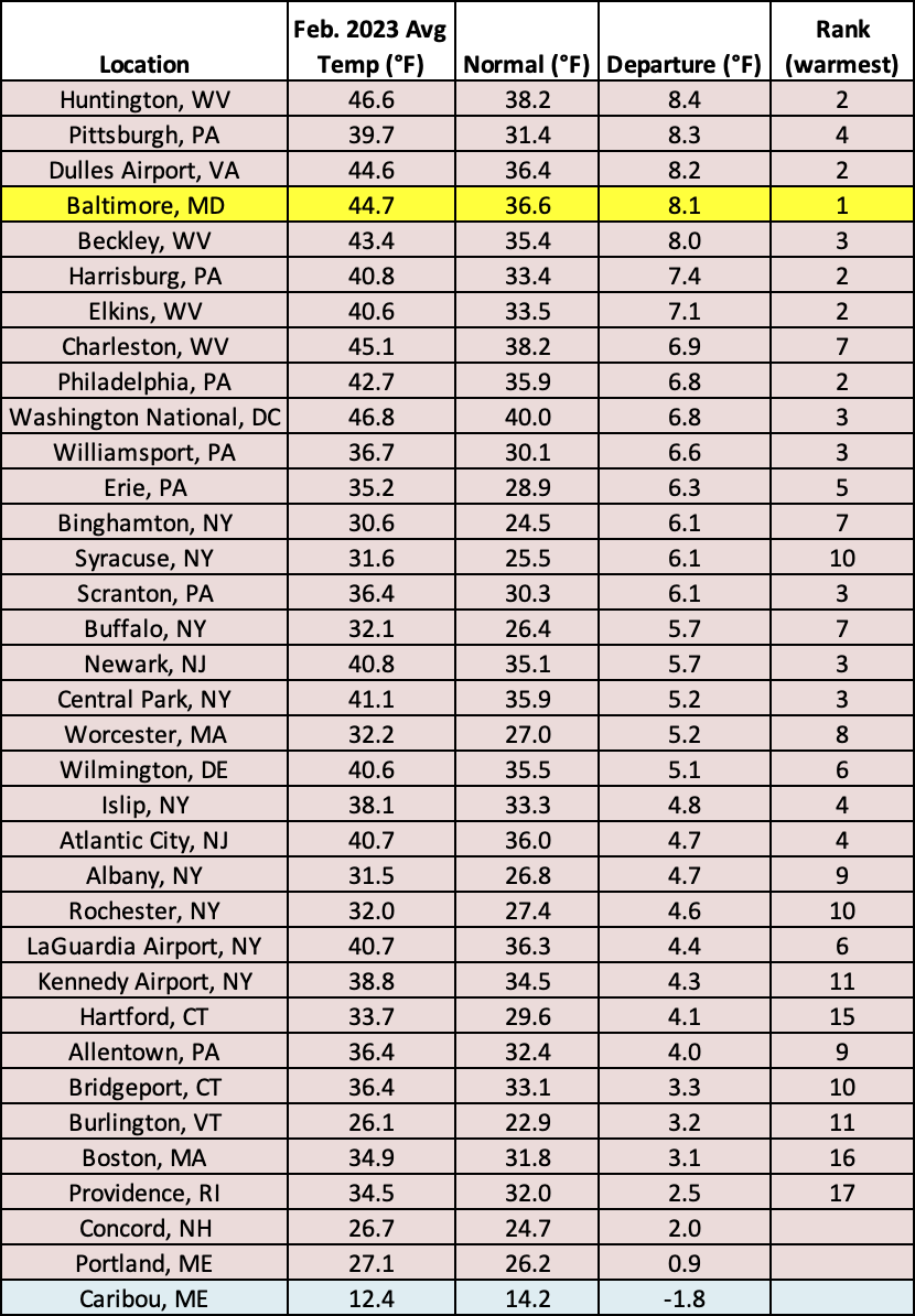 feb temp chart