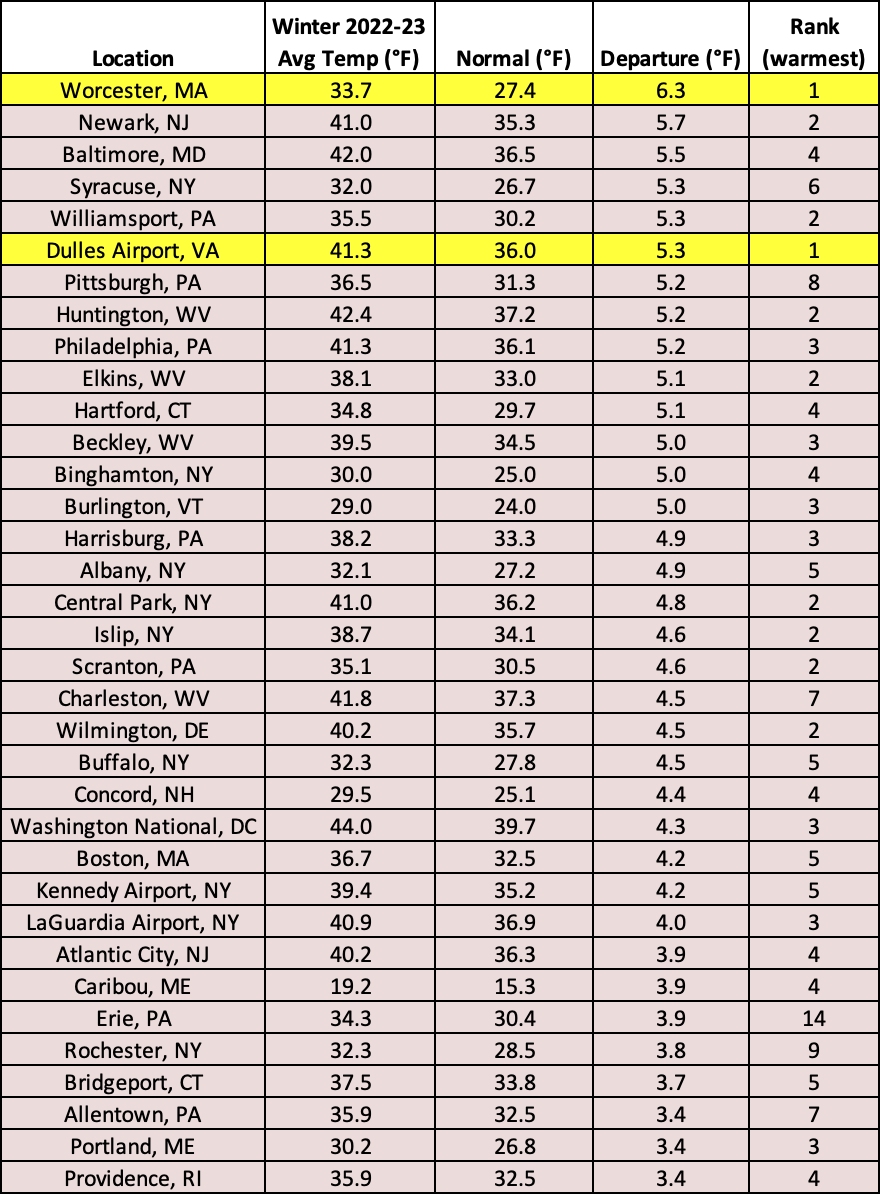 winter temp chart