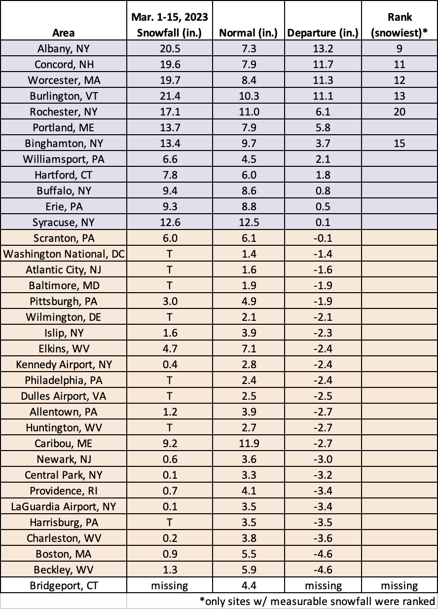 mid-mar snow chart