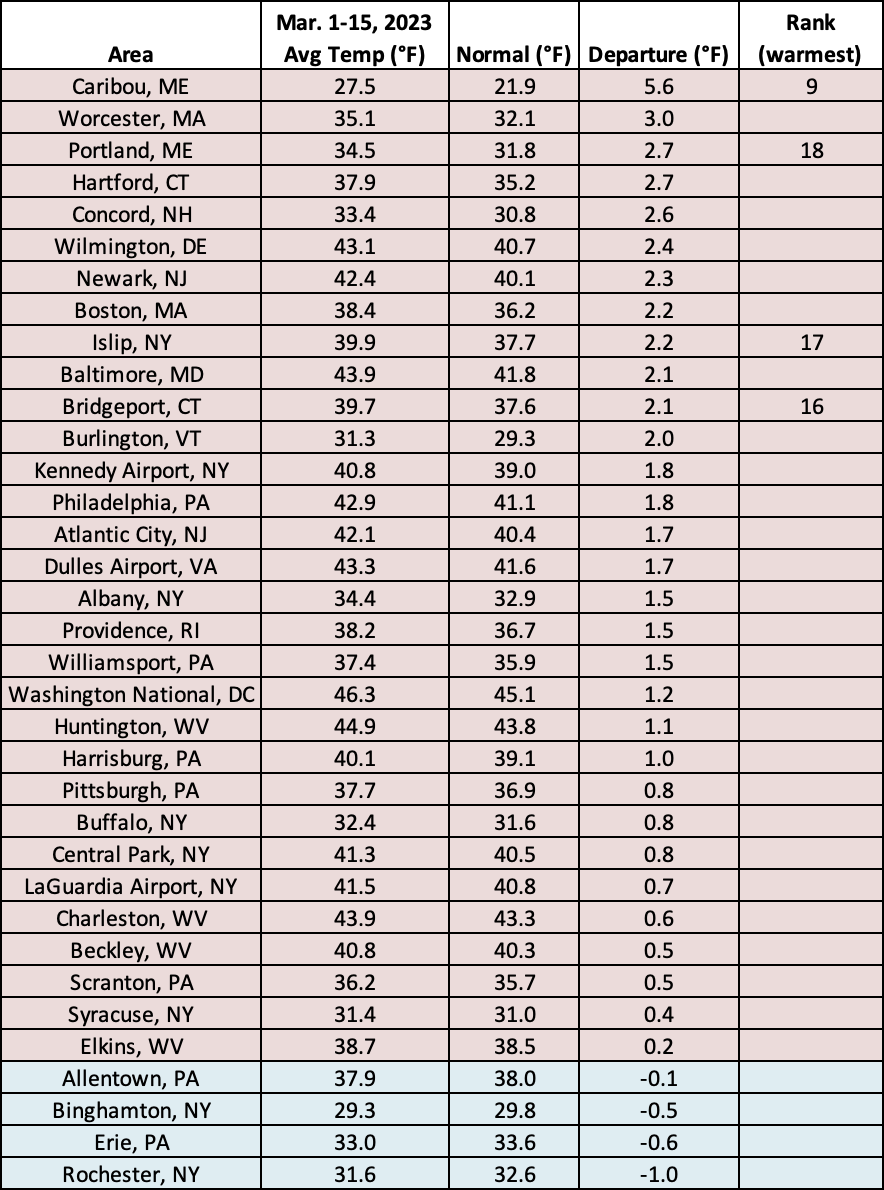 mid-mar temps chart