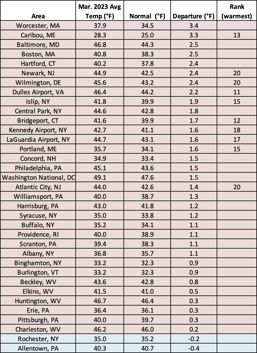 mar temps chart