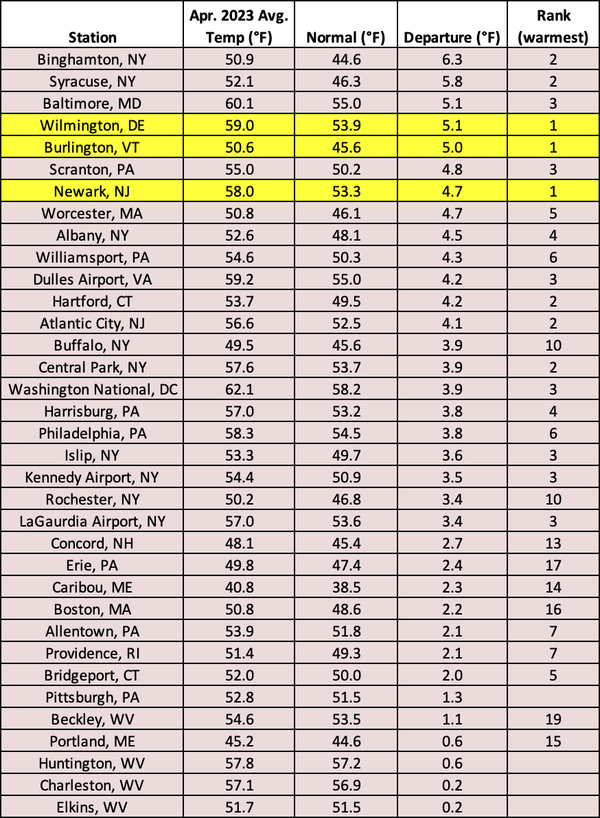 apr temps chart