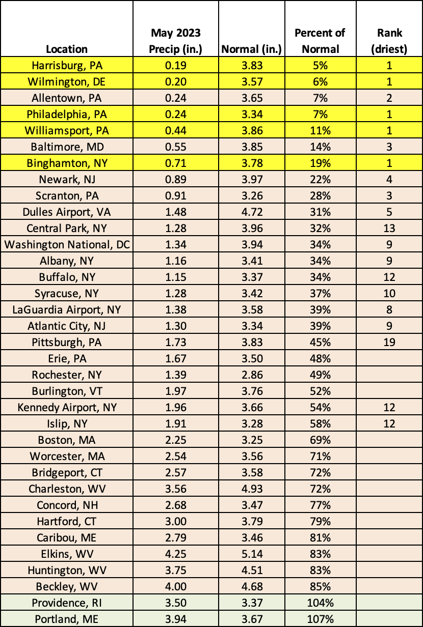 precip table