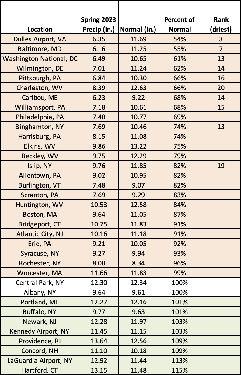 spring precip table