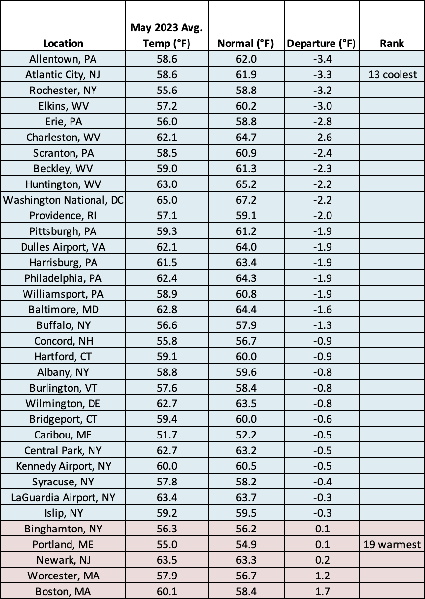 May temp table