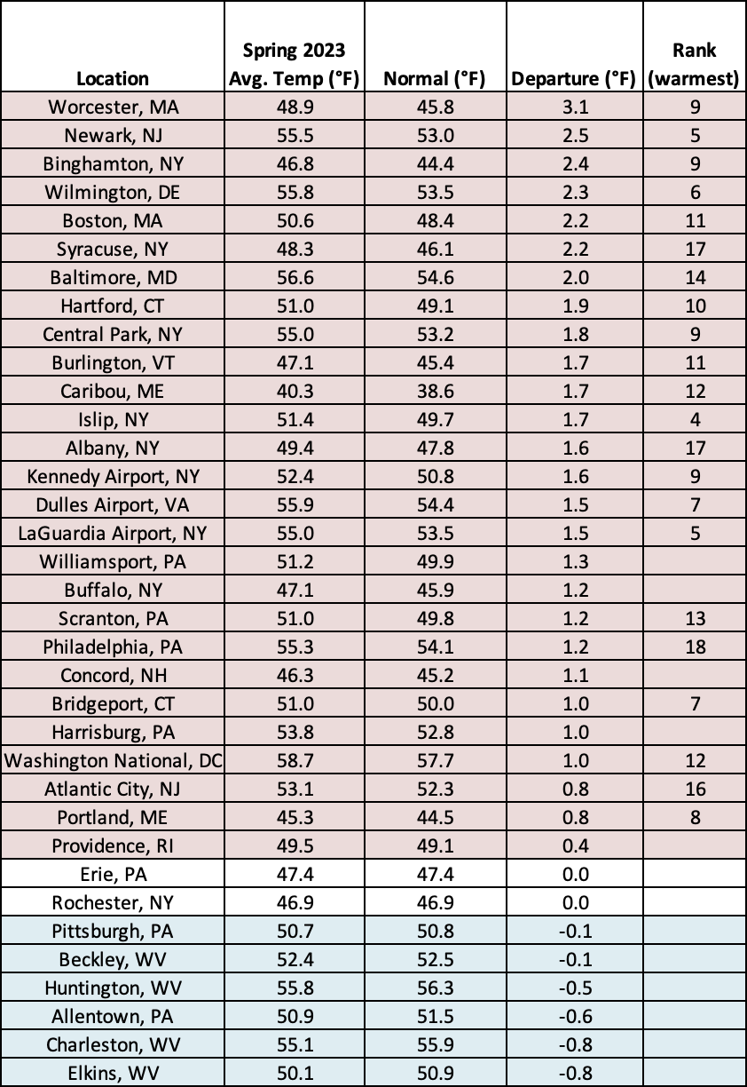 spring temp table