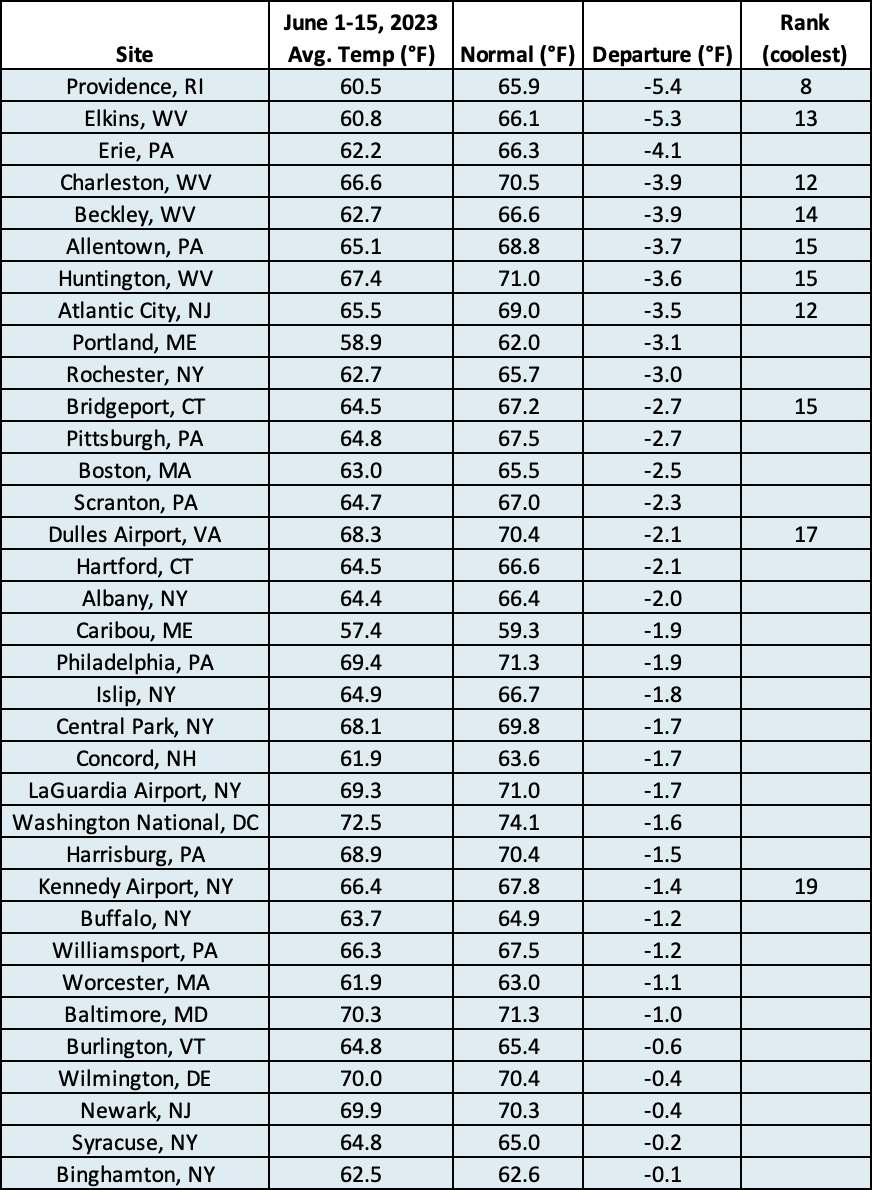 mid-june temp chart