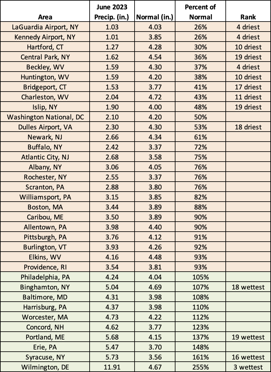 June precip table