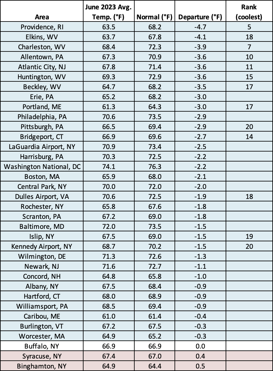 June temp table