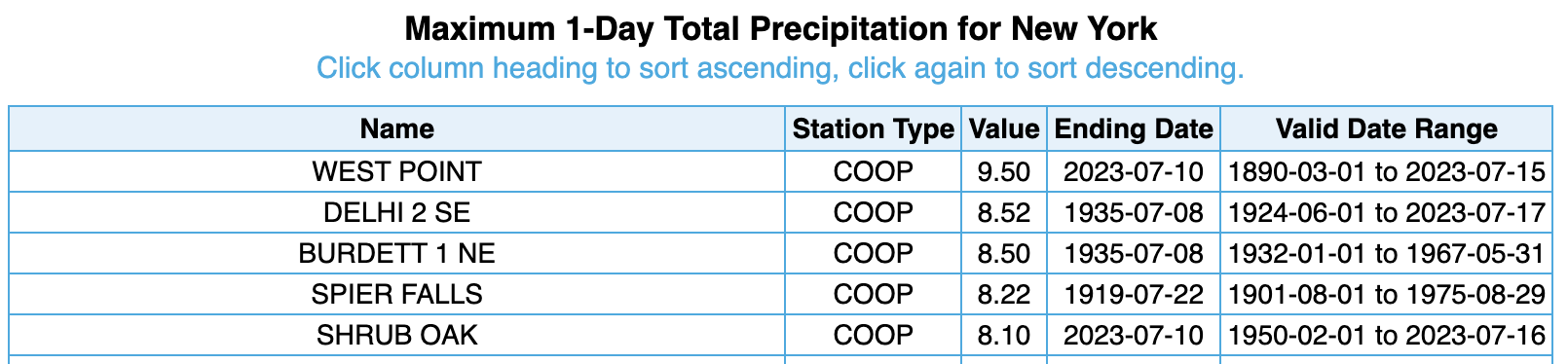 July precip table