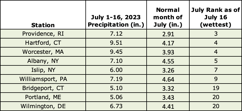 mid-July precip table