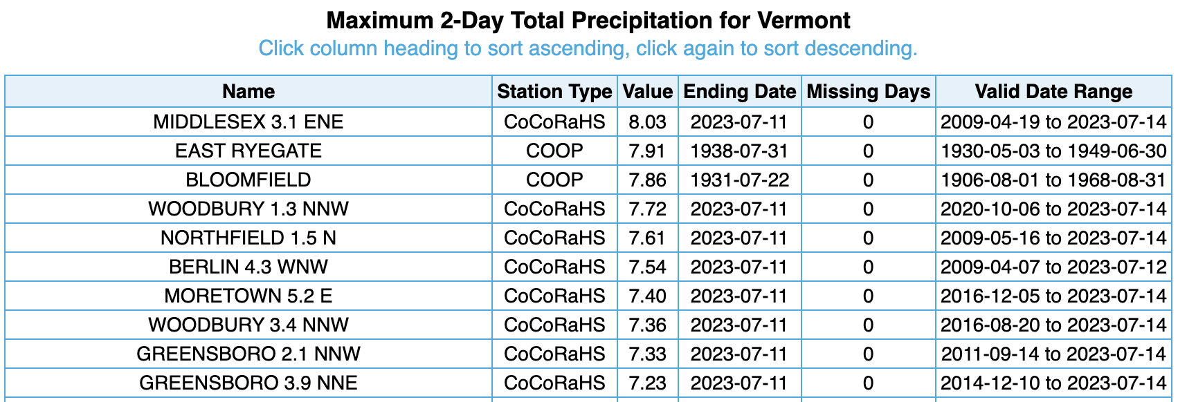 July precip table