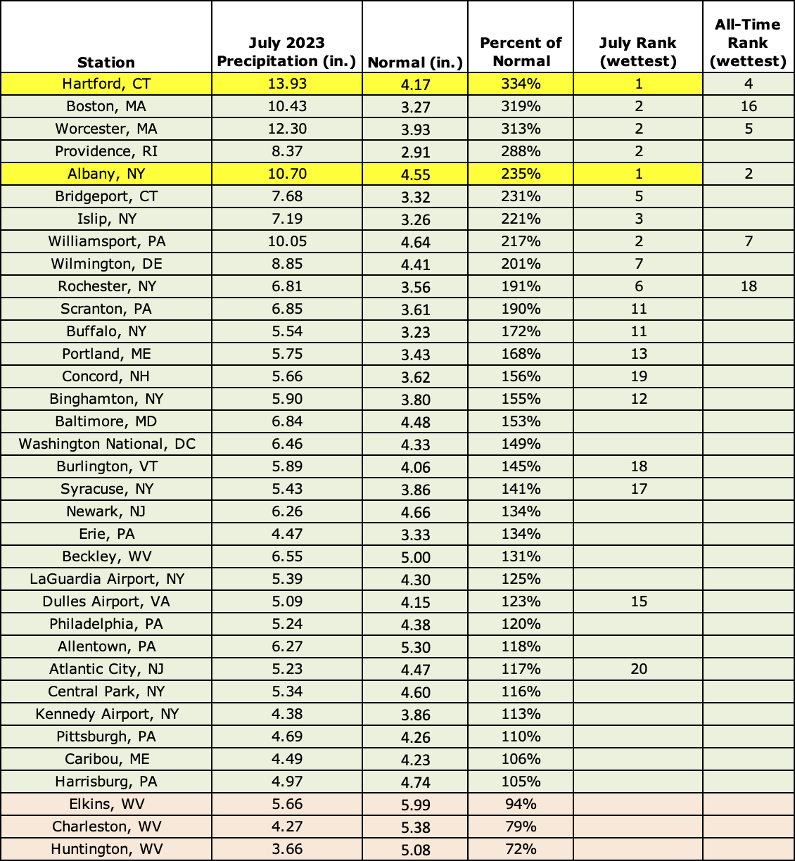 july precip chart