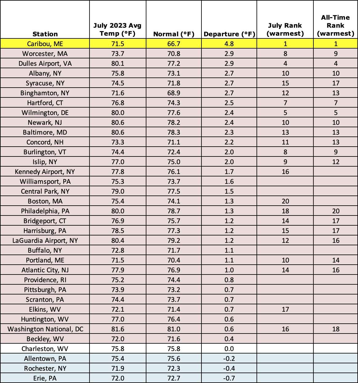 july temp chart