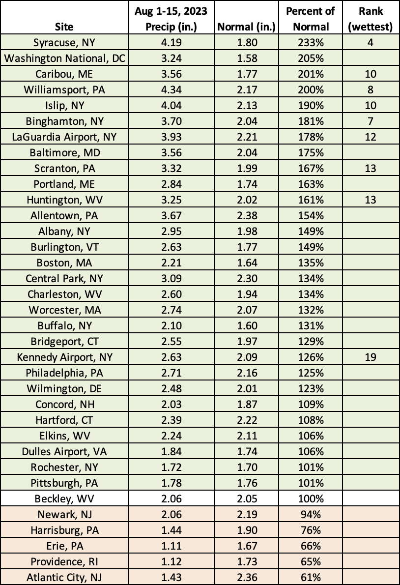 mid-Aug precip table