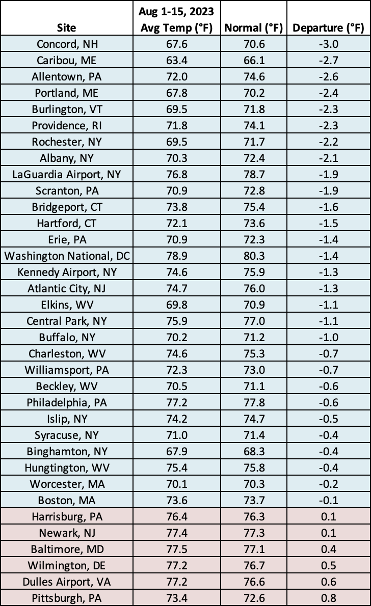 mid-Aug temp table