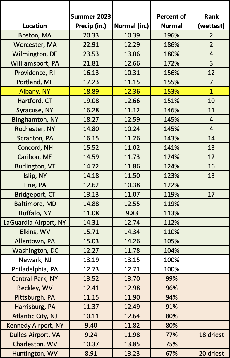 summer precip chart