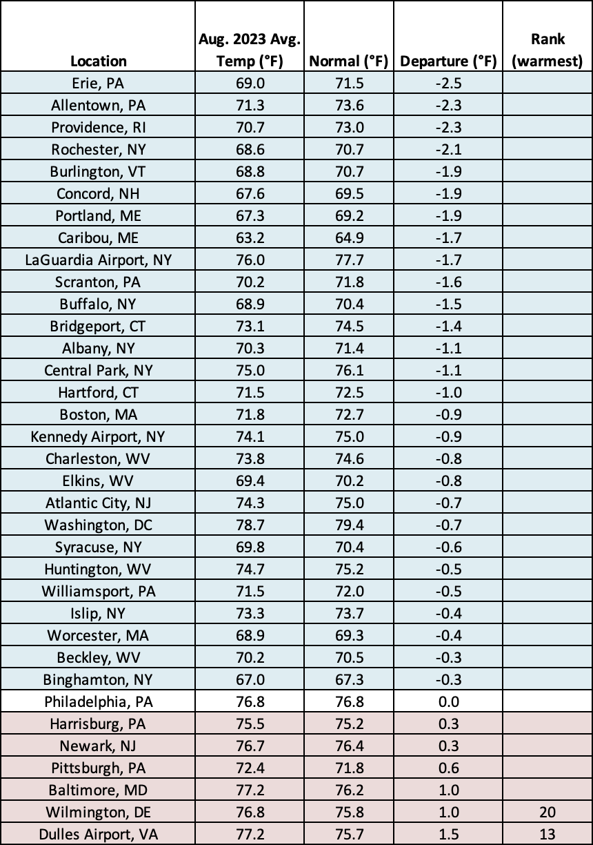 aug temp chart