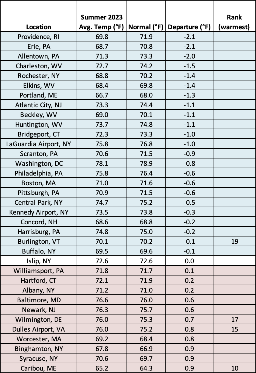 summer temp chart