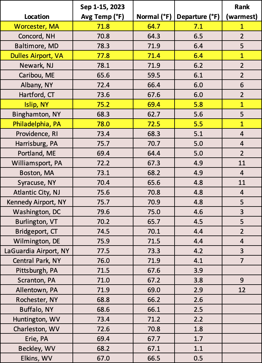 mid-Sep temp table