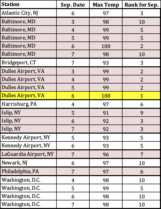 max temp table