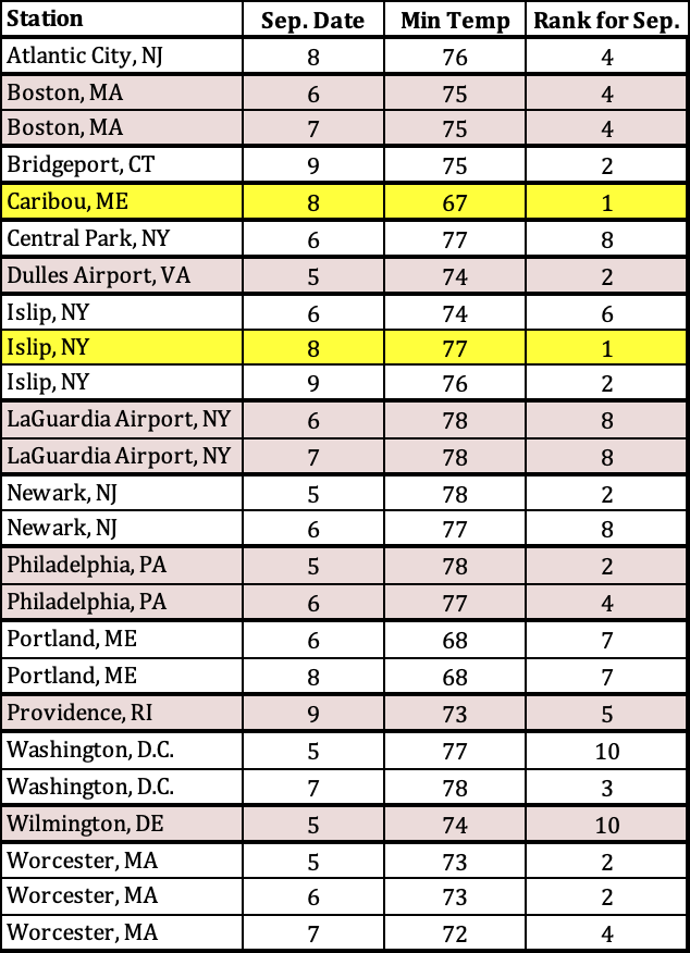 min temp table