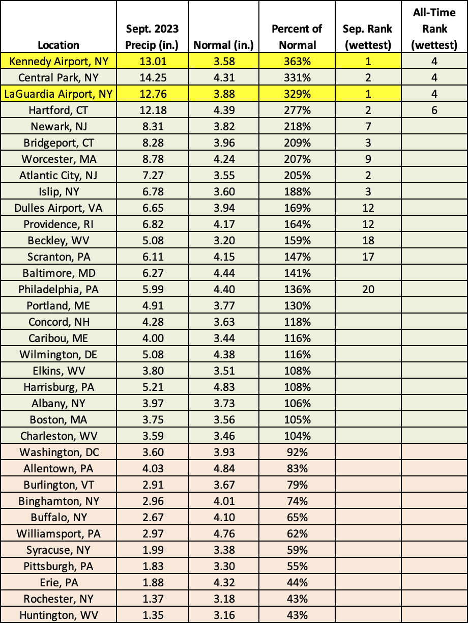 Sep precip chart