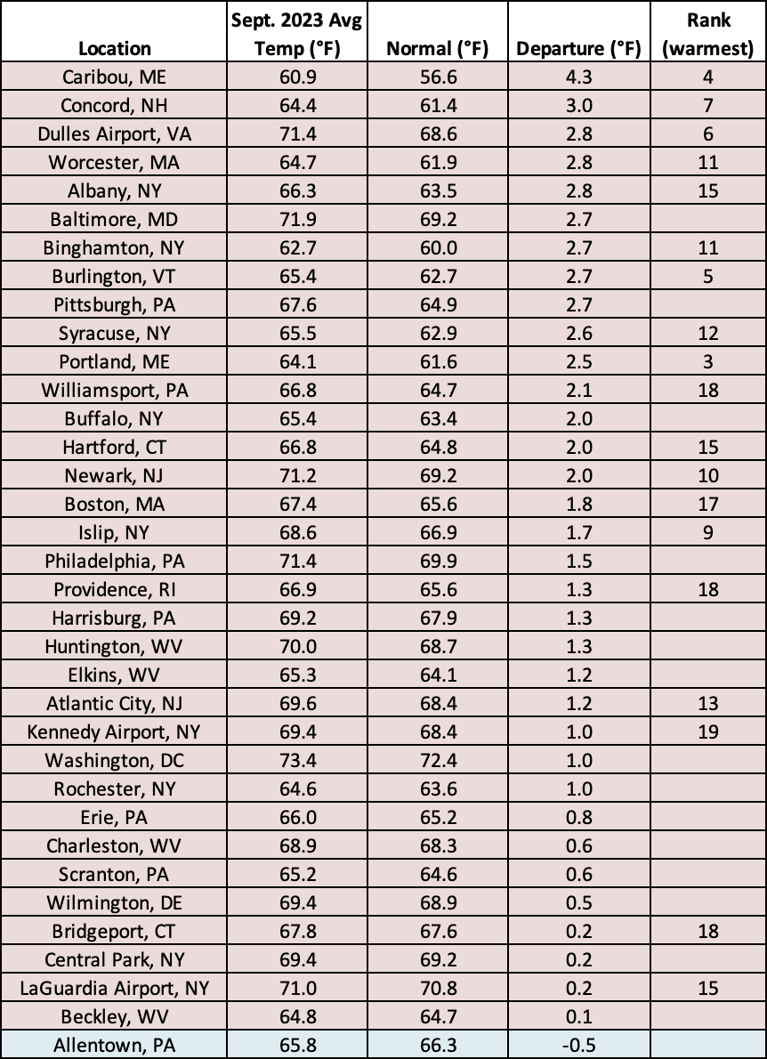 Sep temp chart