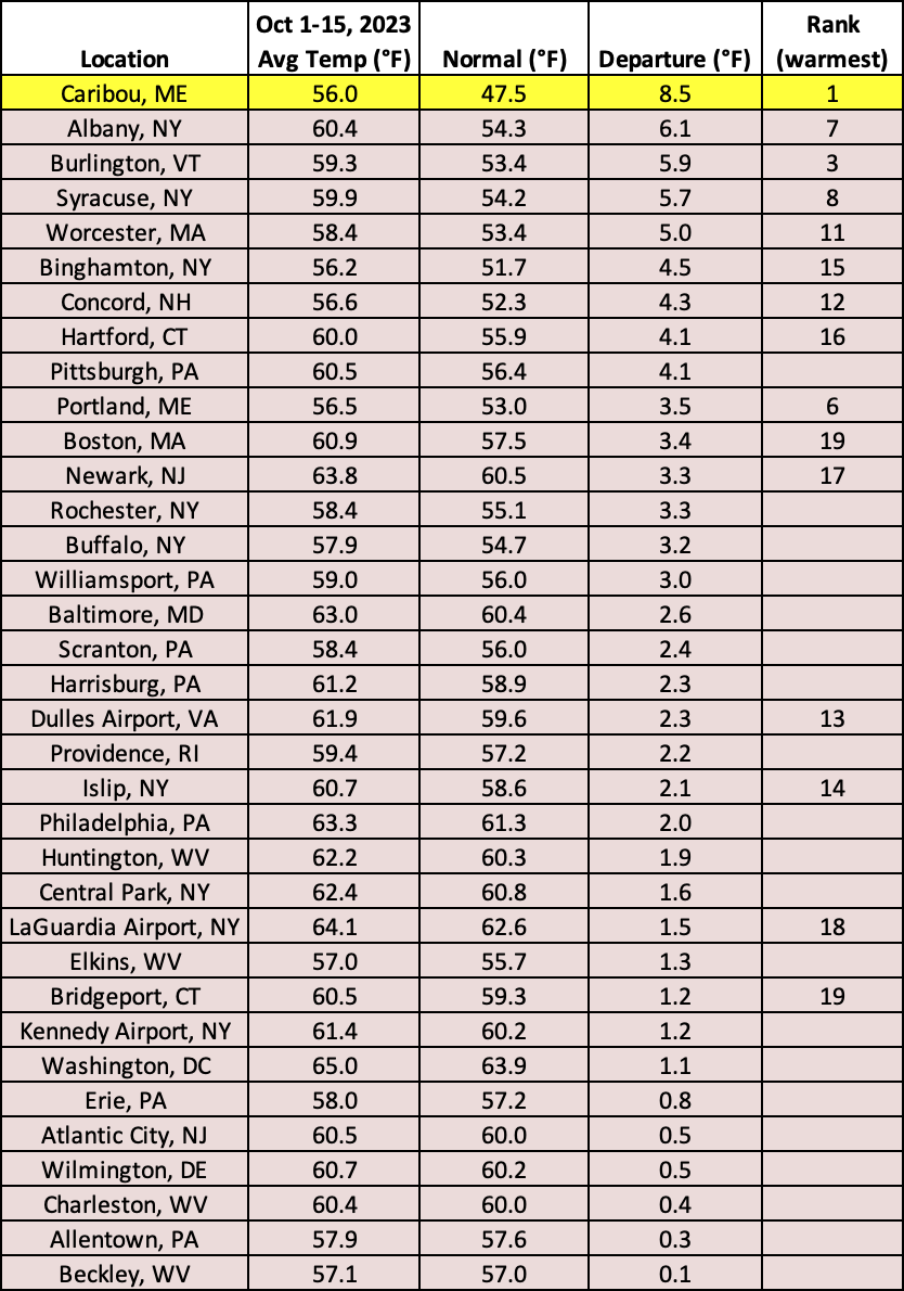 mid-oct temp chart