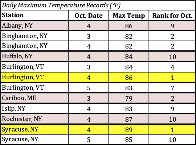 temp chart