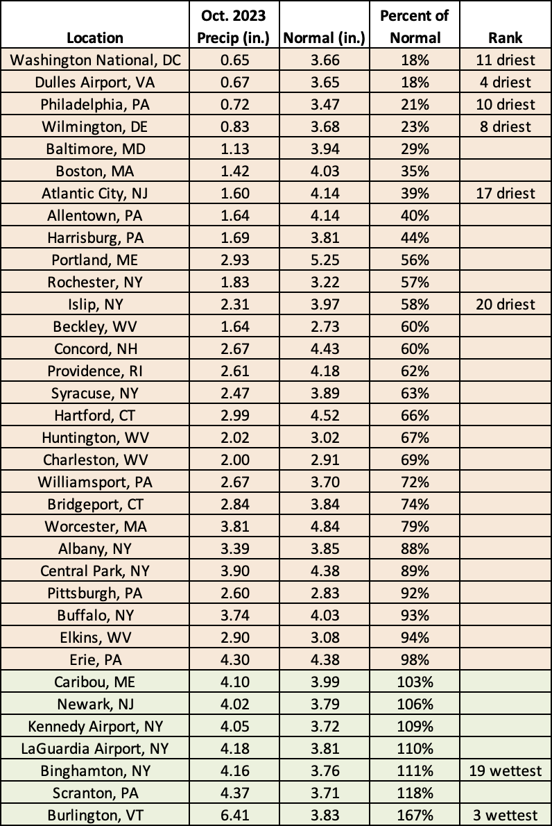 Oct precip chart