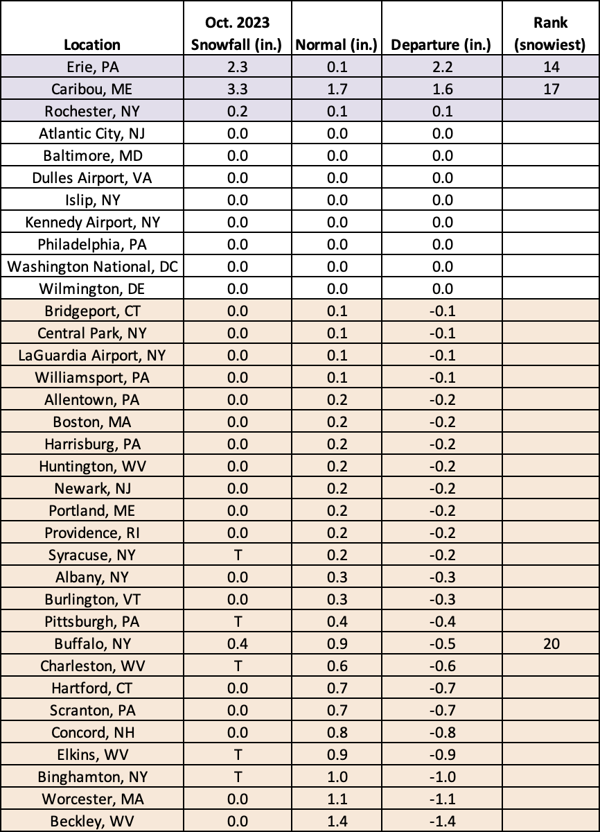 Oct snow chart