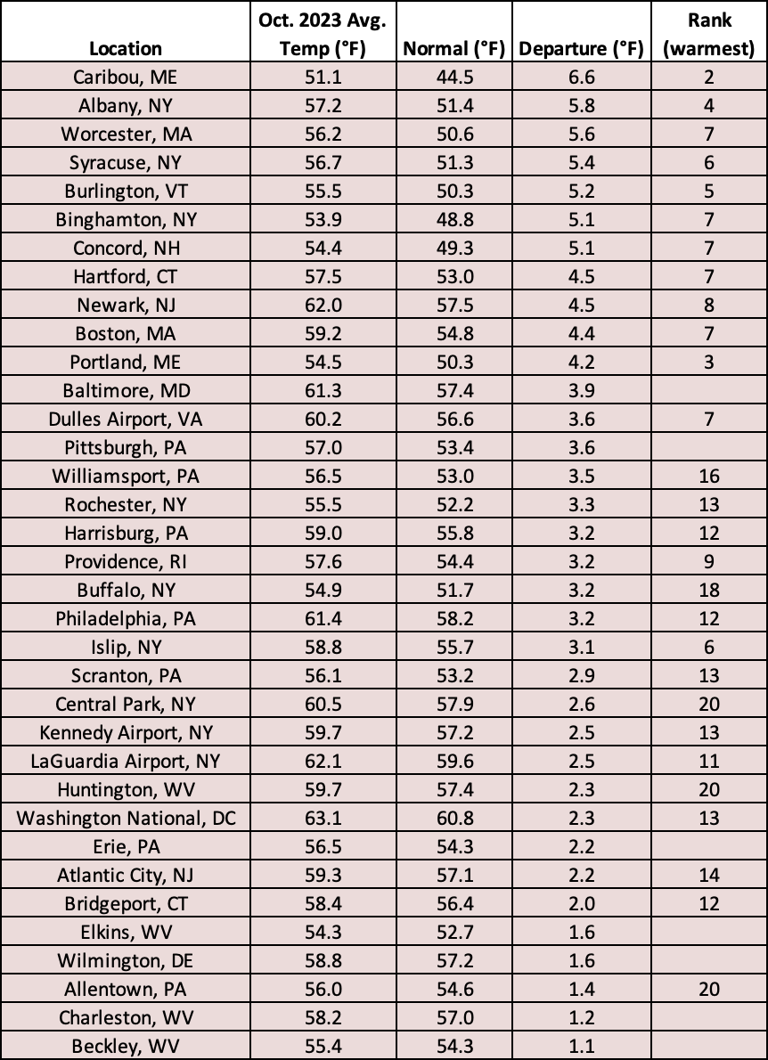 Oct temp chart