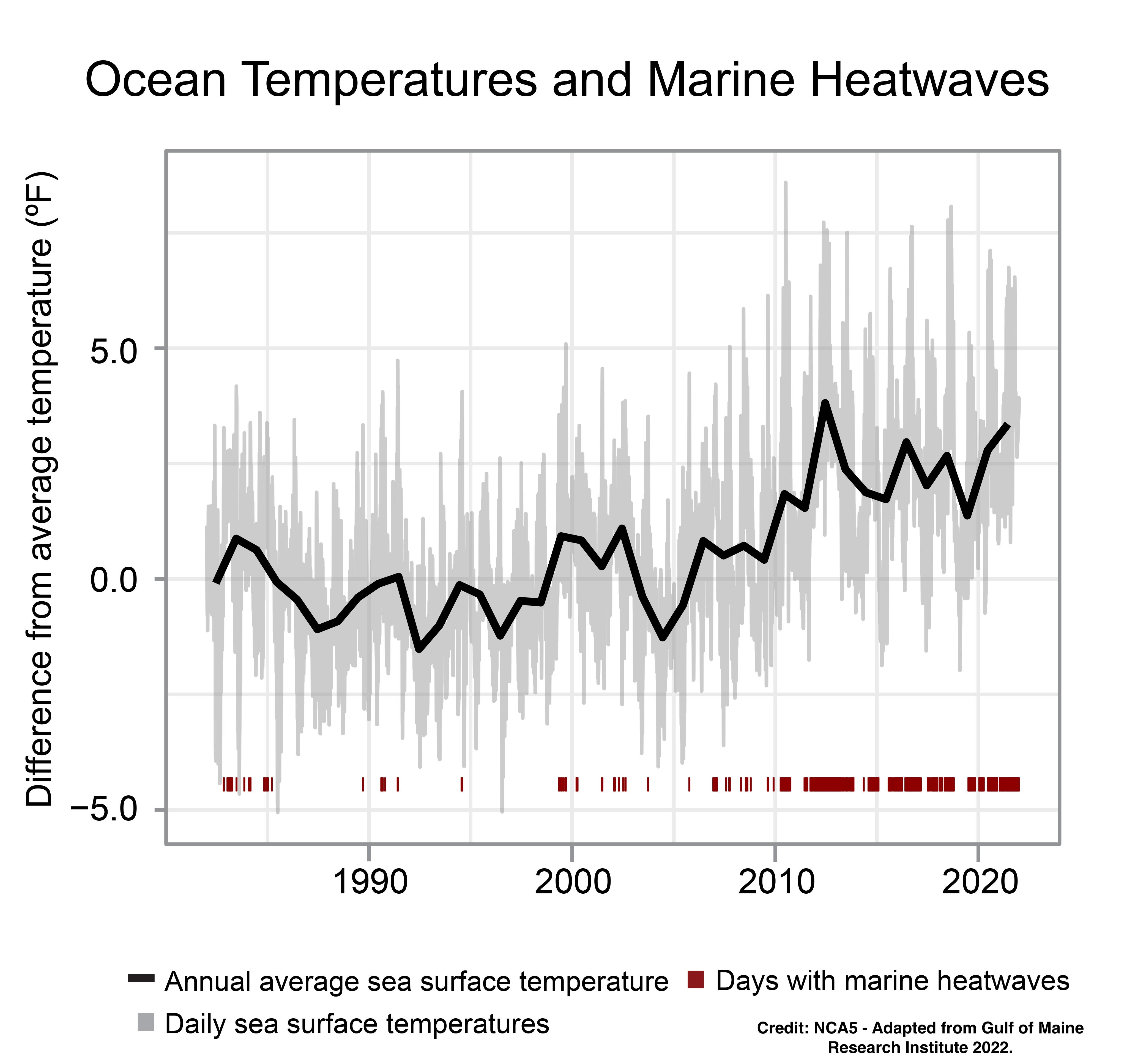 sst graph