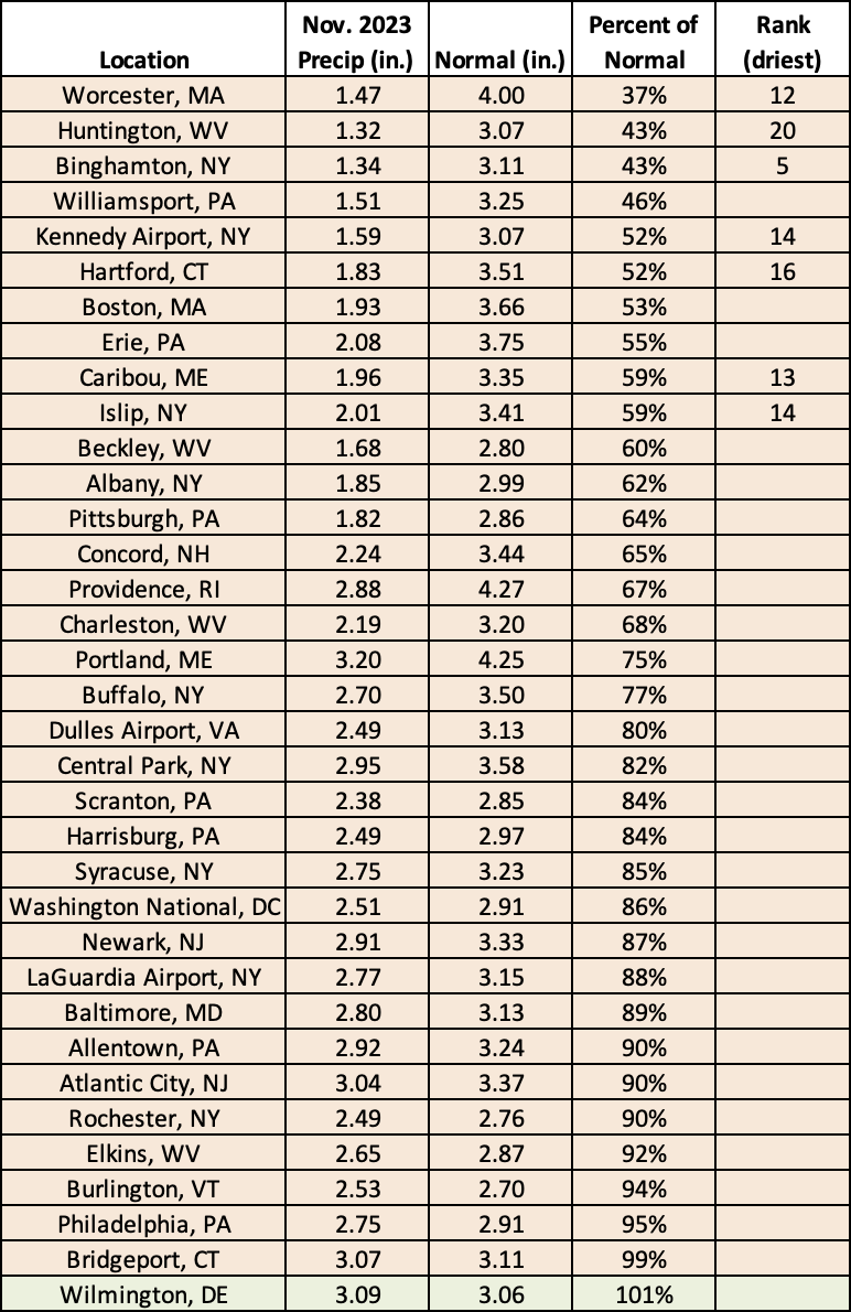 nov precip chart