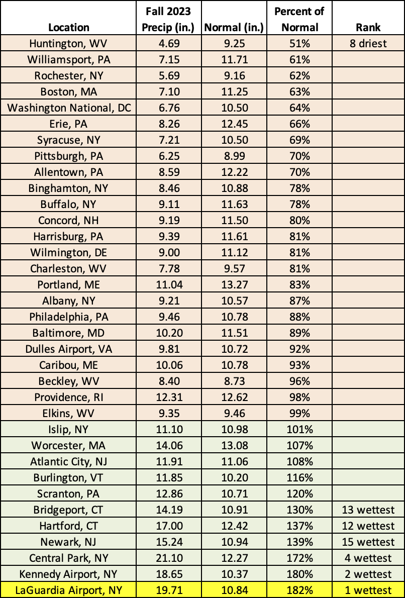 fall precip chart