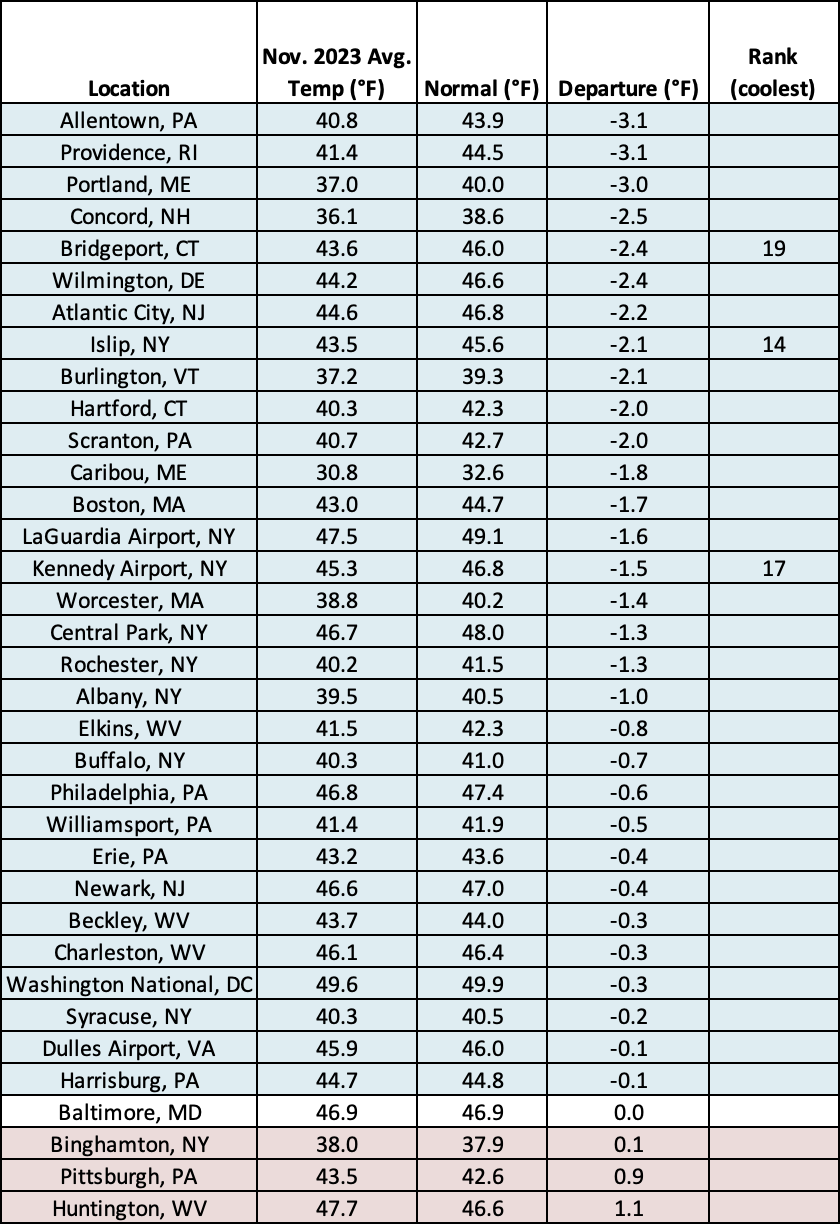 nov temp chart