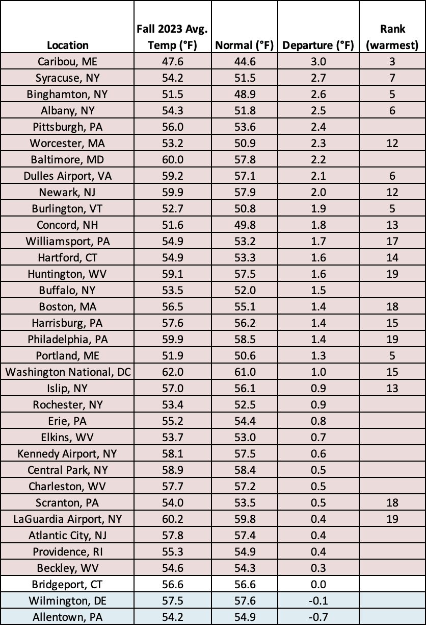 fall temp chart