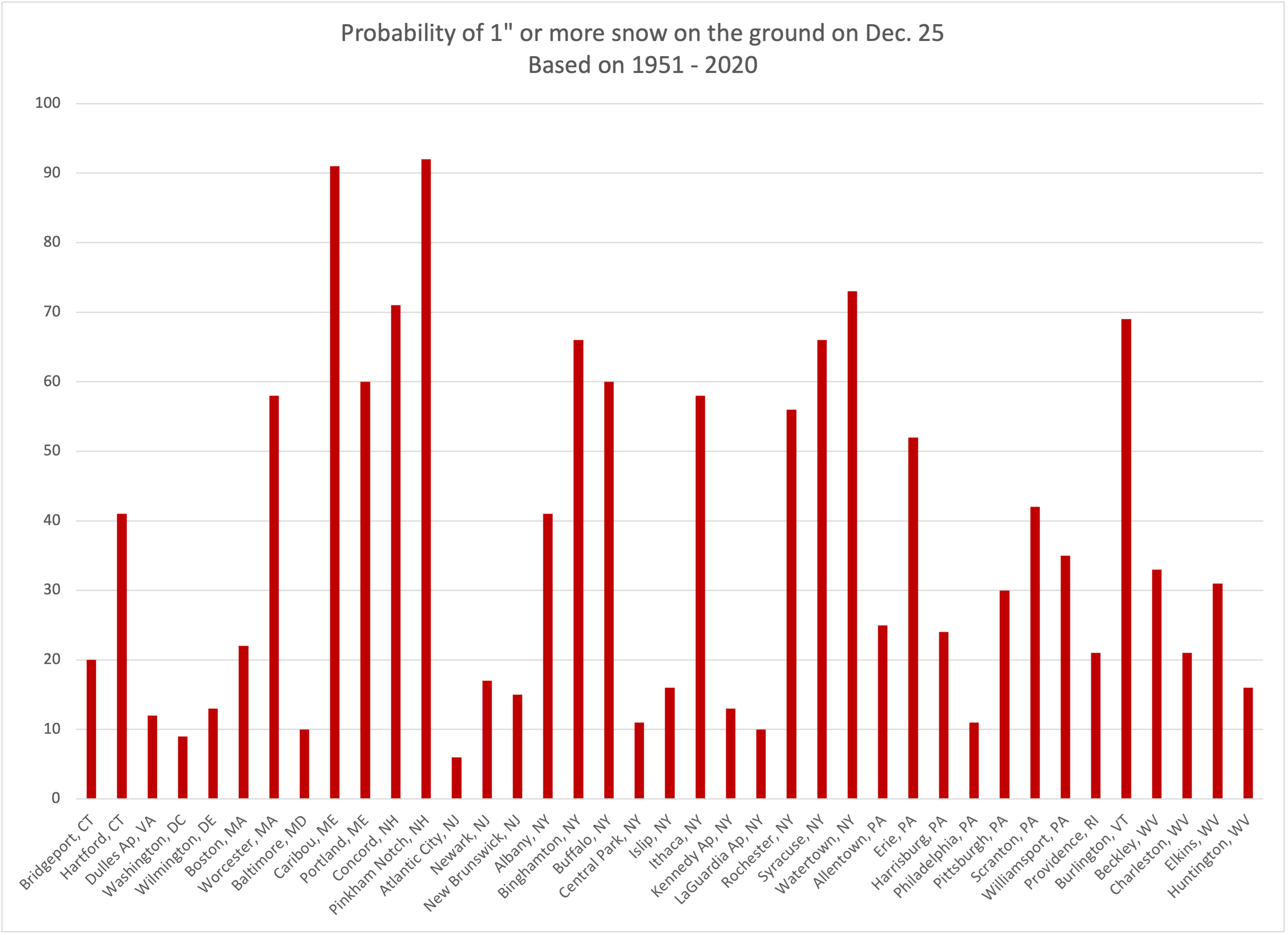 1951-2020 probabilities