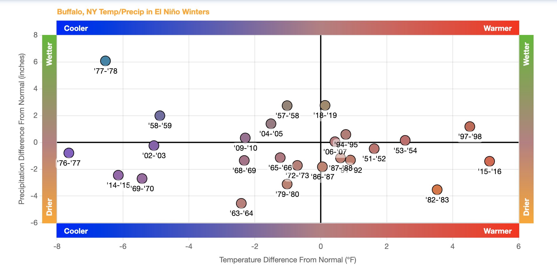 buffalo graph